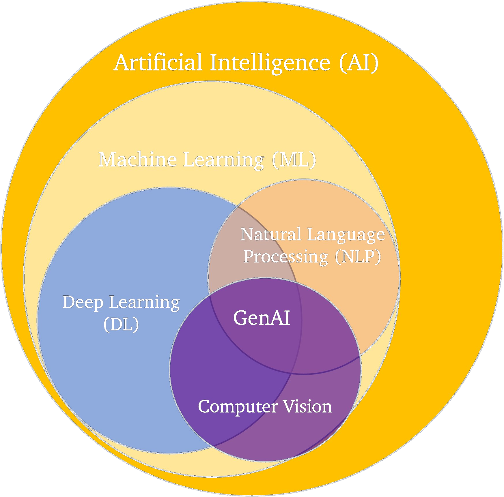 AI Context diagram